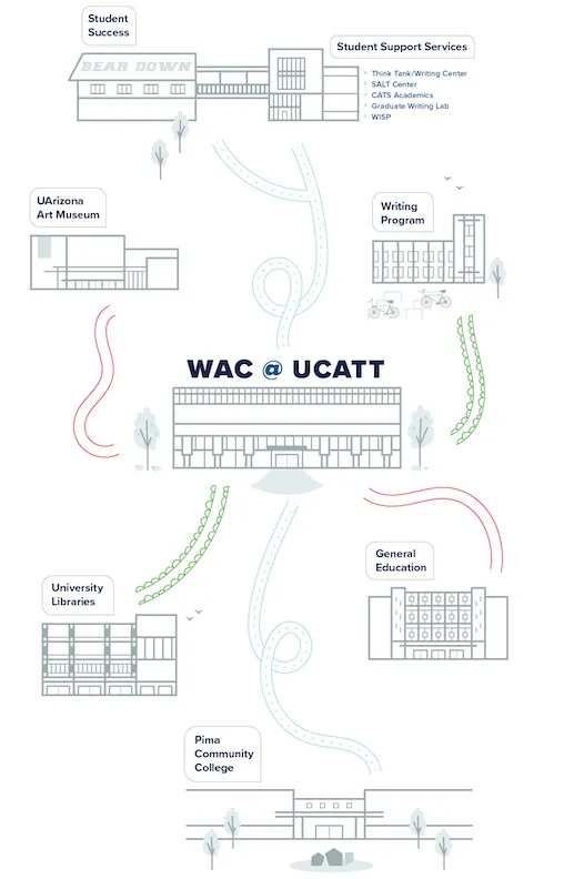 Map of Collaborators at UA