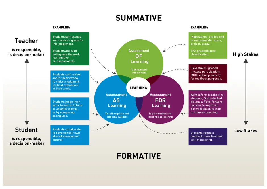 Venn Diagram of Summative v Formative Assessment